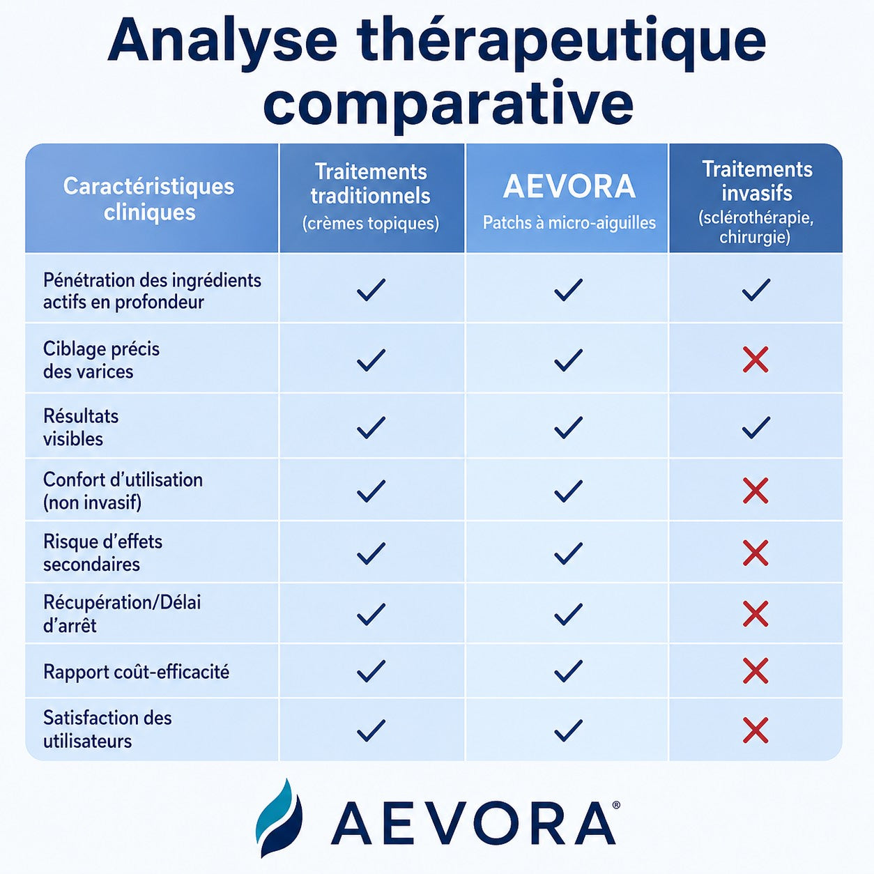 Résultat patch Aevora varices - jambes avant après traitement micro-aiguilles