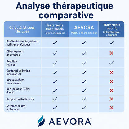 Résultat patch Aevora varices - jambes avant après traitement micro-aiguilles
